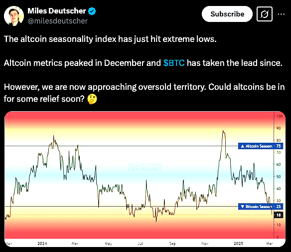 A tweet by Miles Deutscher (@milesdeutscher)analyzing the altcoin seasonality index - The Coinomist