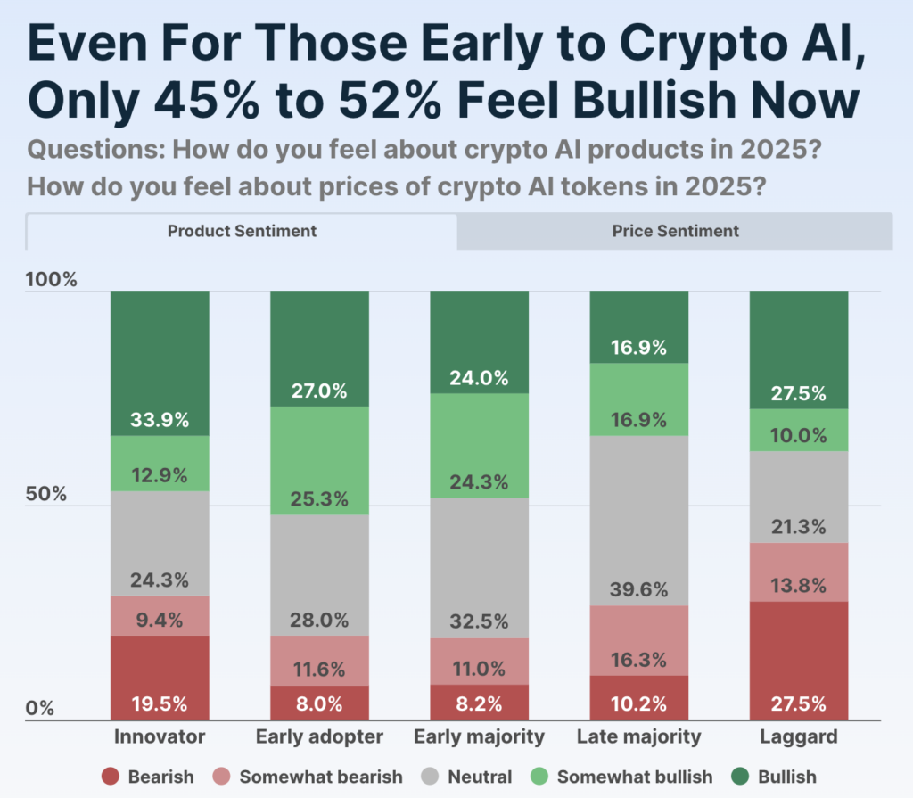 Survey results on crypto AI adoption - The Coinomist