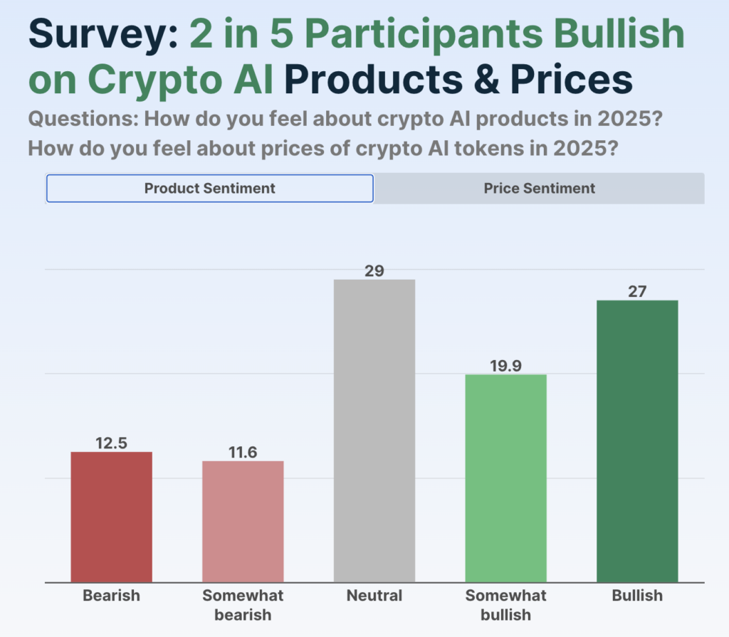 Survey results on crypto AI sentiment - The Coinomist