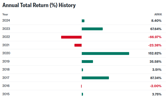 Ark Innovation ETF annual performance statistics — The Coinomist.