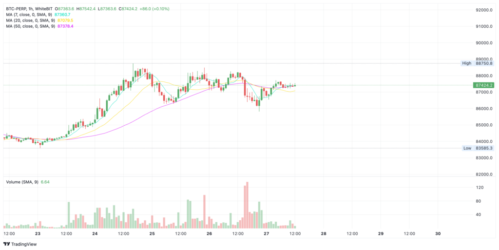 WhiteBIT chart: Bitcoin price snapshot - The Coinomist