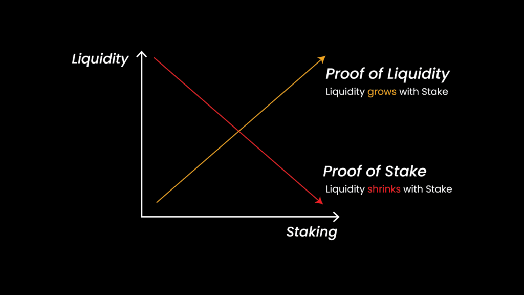 Proof-of-Liquidity (PoL) vs Proof-of-Stake (PoS) — The Coinomist.