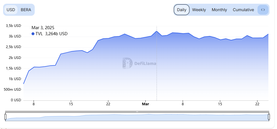Berachain network TVL chart, March 3, 2025 highlighted — The Coinomist.