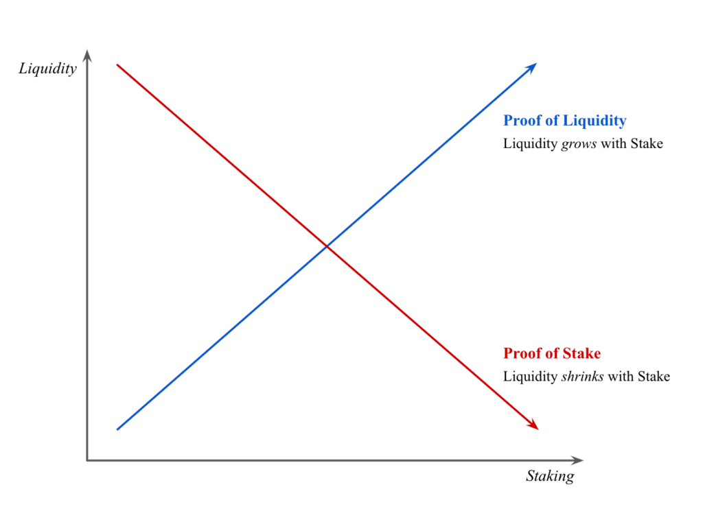Proof-of-Liquidity vs Proof-of-Stake: A Comparative Analysis — The Coinomist