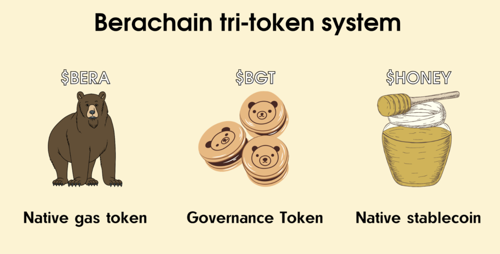 The Three Tokens Powering Berachain — The Coinomist