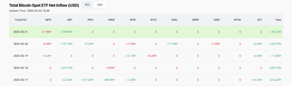 Bitcoin ETFs net inflow statistics - The Coinomist