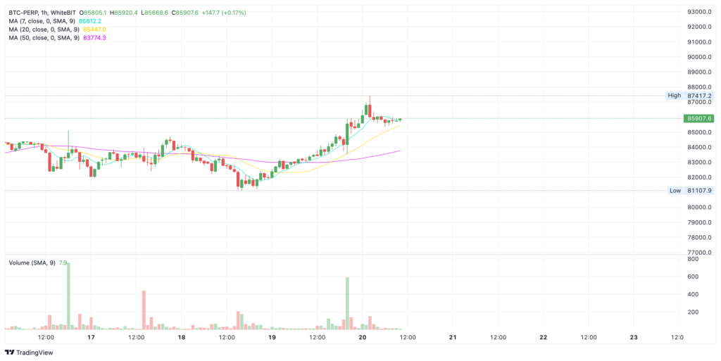 Live Bitcoin price on WhiteBIT crypto exchange - The Coinomist