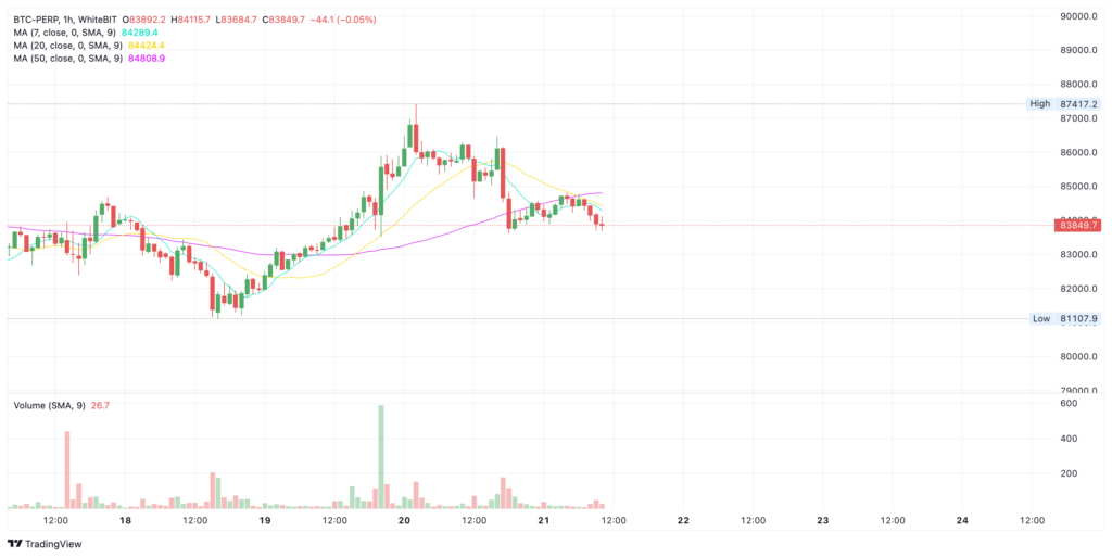 Bitcoin price snapshot from crypto exchange WhiteBIT. - The Coinomist