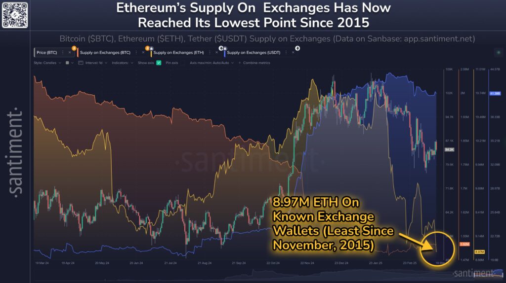 Ethereum (ETH) supply on crypto exchanges - The Coinomist