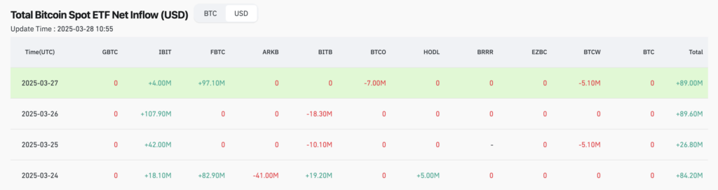 Net inflows into U.S. spot Bitcoin ETFs - The Coinomist