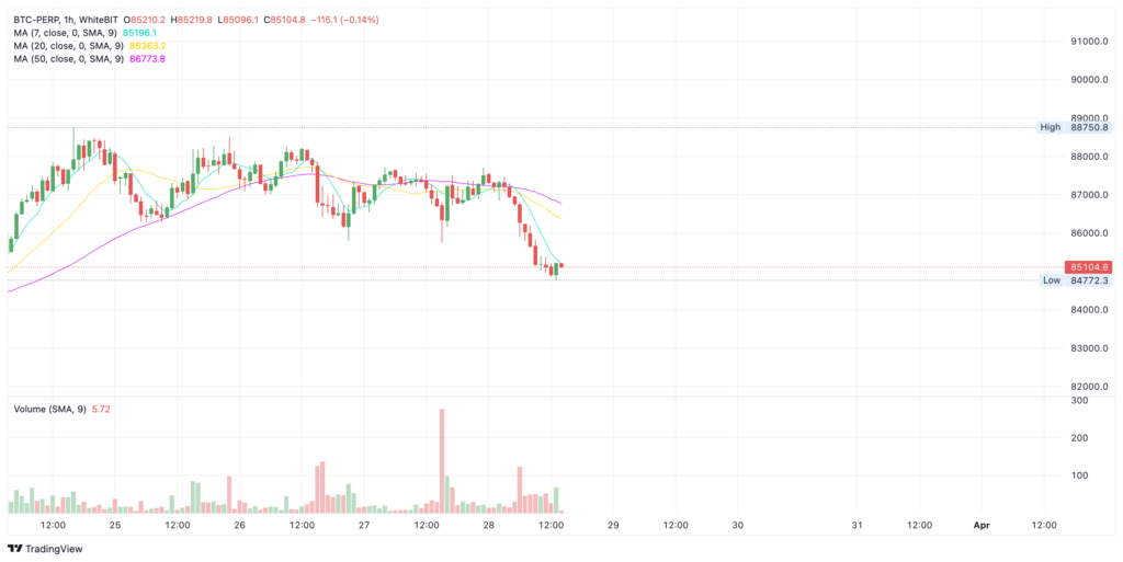 Real-time Bitcoin pricing on the WhiteBIT crypto exchange - The Coinomist
