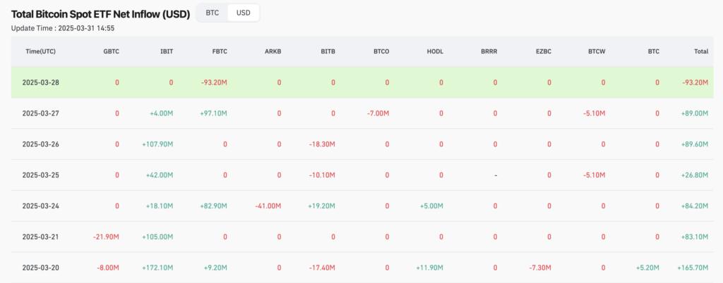 Net flows of U.S. spot Bitcoin ETFs - The Coinomist