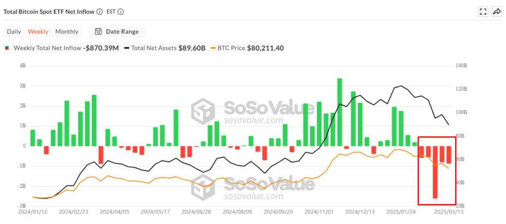 Record Bitcoin ETF Outflows Chart — The Coinomist.