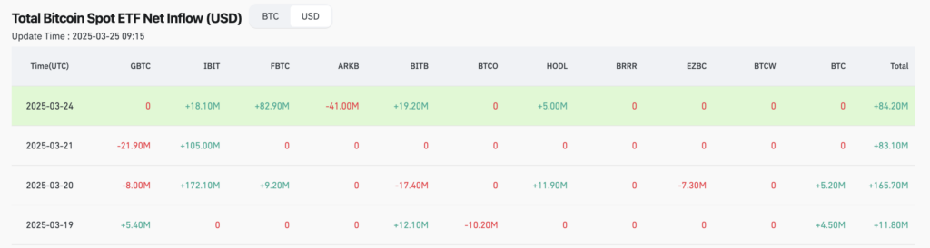 Net inflows into U.S. spot Bitcoin ETFs - The Coinomist