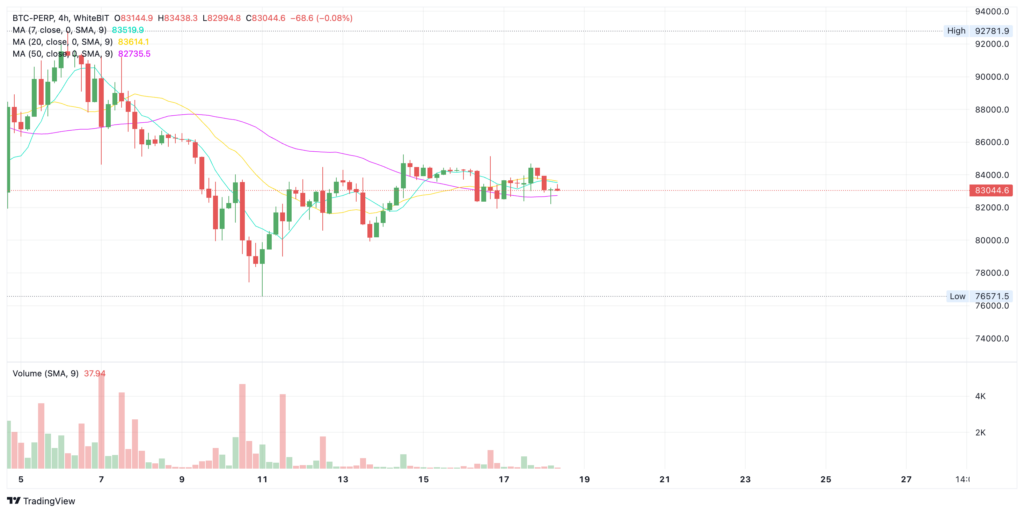 Bitcoin price chart from WhiteBIT - The Coinomist