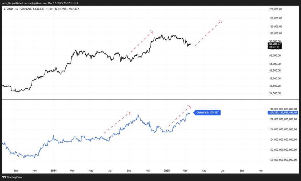 Bitcoin’s price correlation with M2 money supply - The Coinomist