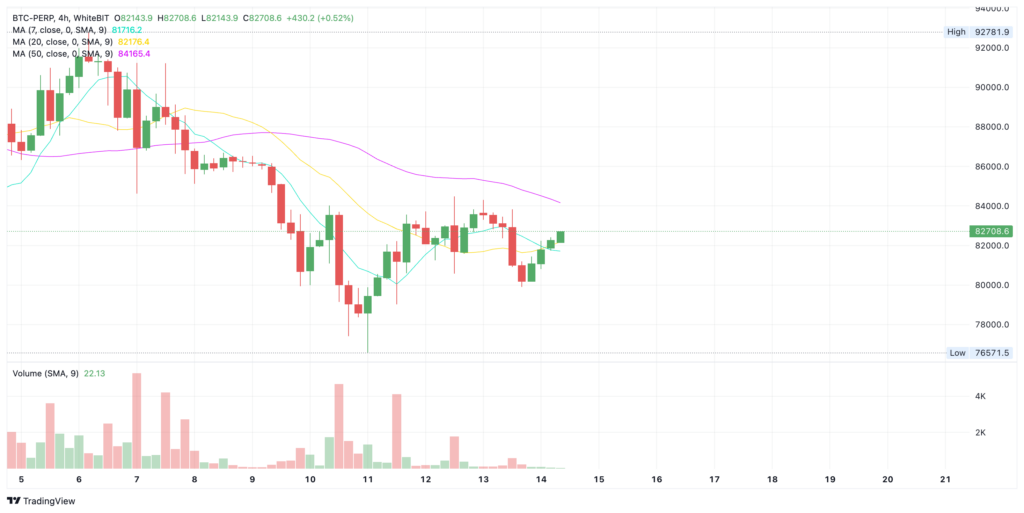 Bitcoin market chart from WhiteBIT - The Coinomist
