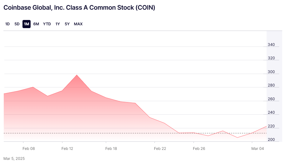 $COIN stock price trend — The Coinomist.