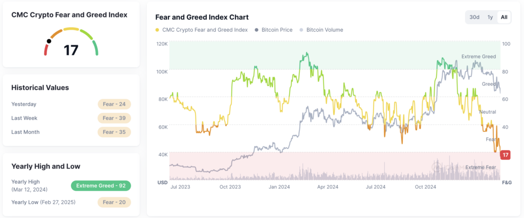 Fear and Greed Index - The Coinomist