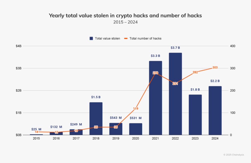 Stolen crypto funds statistics — The Coinomist.