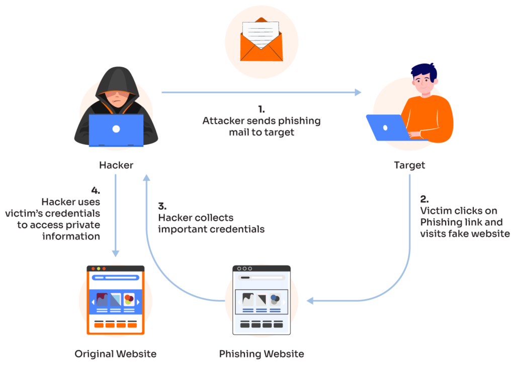 Phishing scheme — The Coinomist