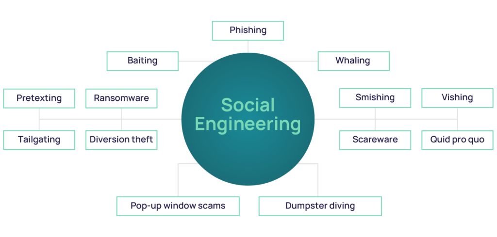Social engineering components — The Coinomist.