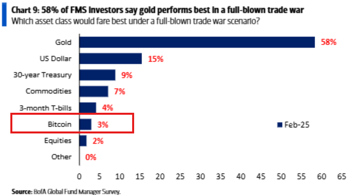 Investor survey: What’s the safest asset in a trade war? - The Coinomist