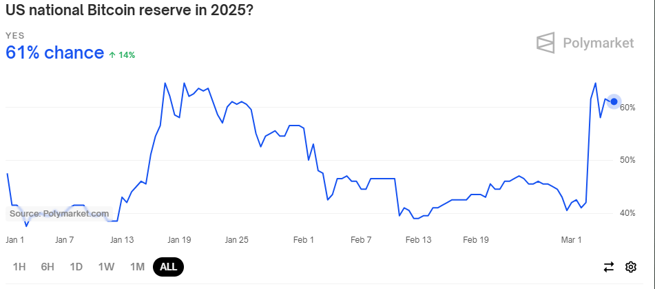 U.S. national Bitcoin reserve adoption odds chart — The Coinomist