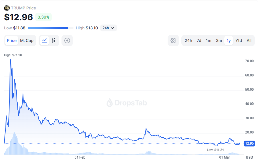 TRUMP price chart. Source — The Coinomist