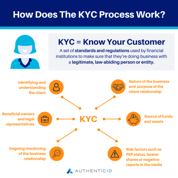 KYC is a global regulatory standard ensuring financial institutions verify their customers' identities - The Coinomist