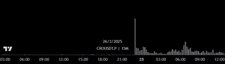 CRO trading volume spike chart β The Coinomist.