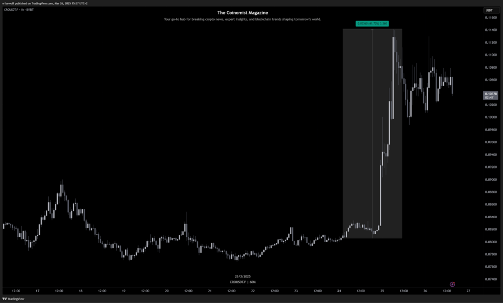 CRO price chart β The Coinomist.