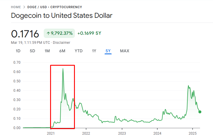 DOGE price chart with the highlighted bull market period of 2021 — The Coinomist.
