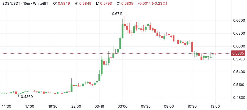 EOS M15 Chart - The Coinomist