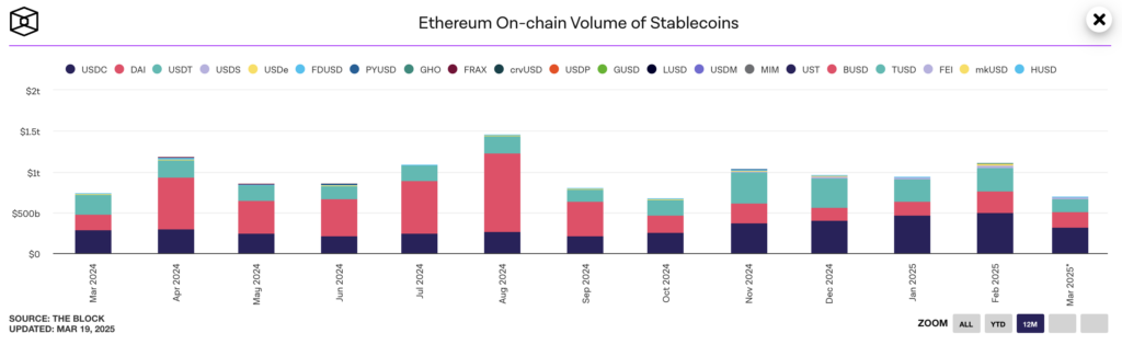 Monthly Ethereum stablecoin transaction statistics - The Coinomist