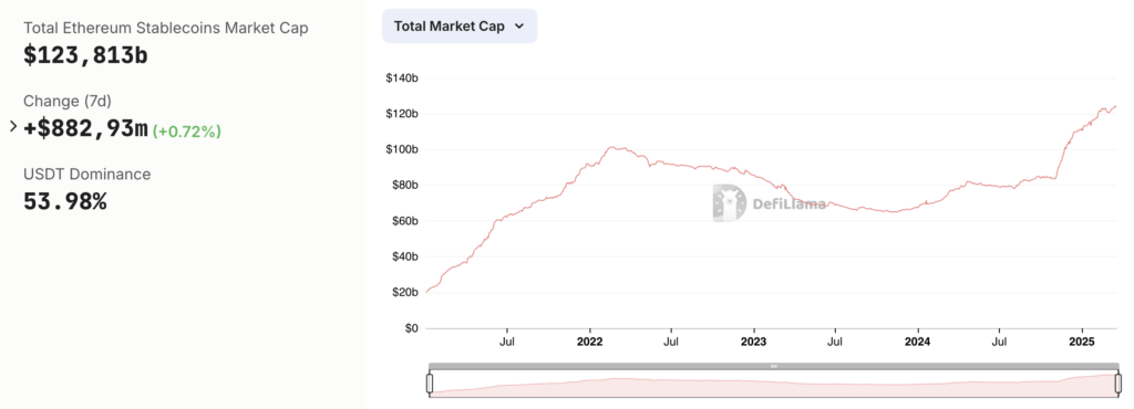 Ethereum blockchain stablecoin cap - The Coinomist