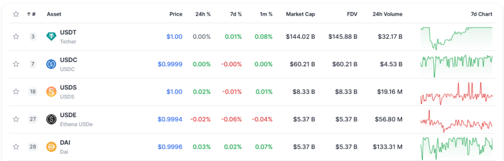 Top 5 stablecoins by market cap — The Coinomist.