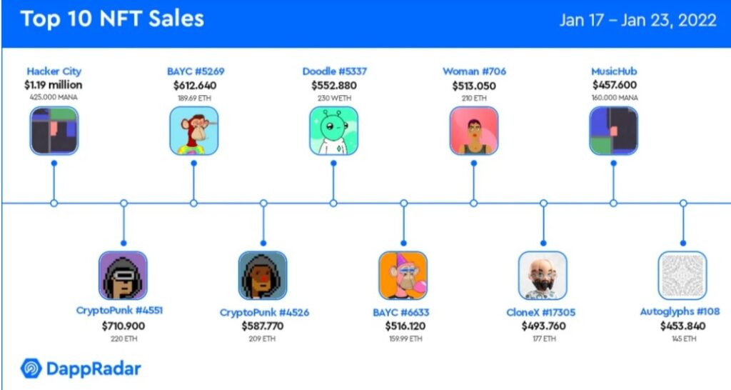 The most expensive NFTs in 2022 - The Coinomist