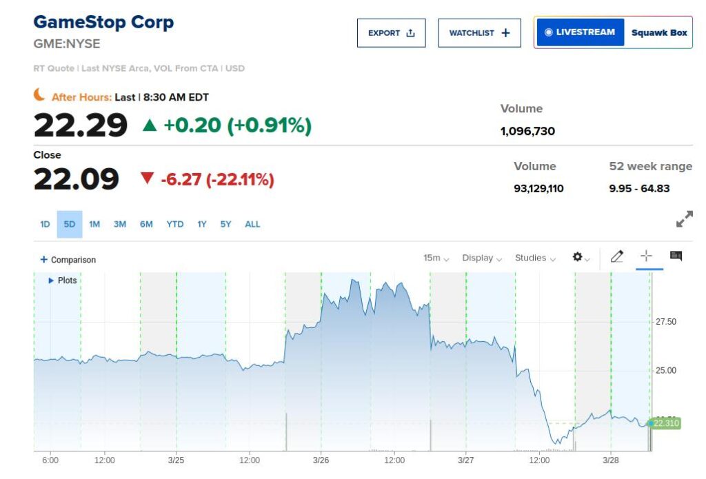 GME NYCE Chart - The Coinomist