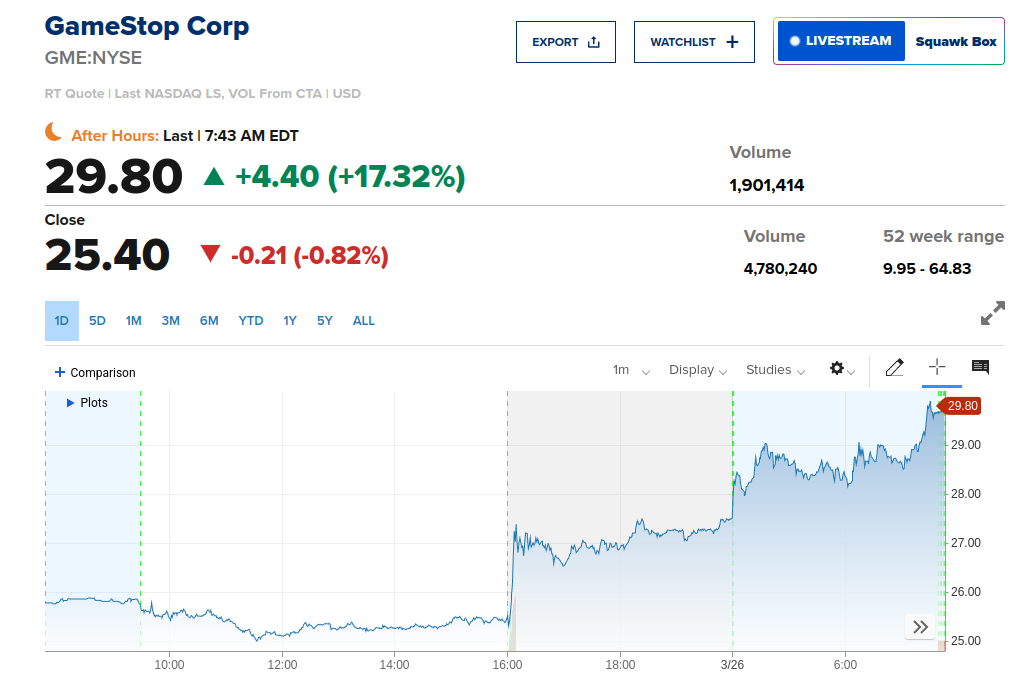 GME Chart - The Coinomist