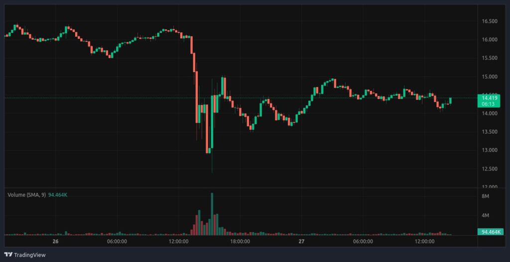 HYPE/USDT M15 Chart - The Coinomist