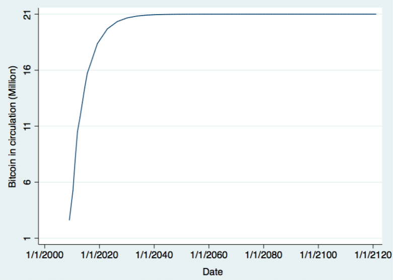 BTC emission chart — The Coinomist