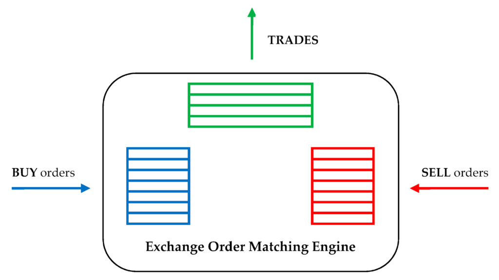 A simplified diagram of how a crypto exchange matching engine works — The Coinomist.