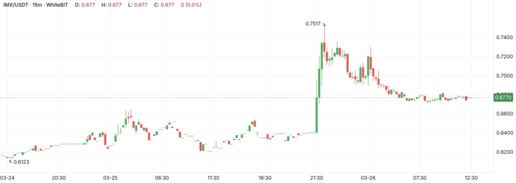 IMX/USDT M15 Chart - The Coinomist