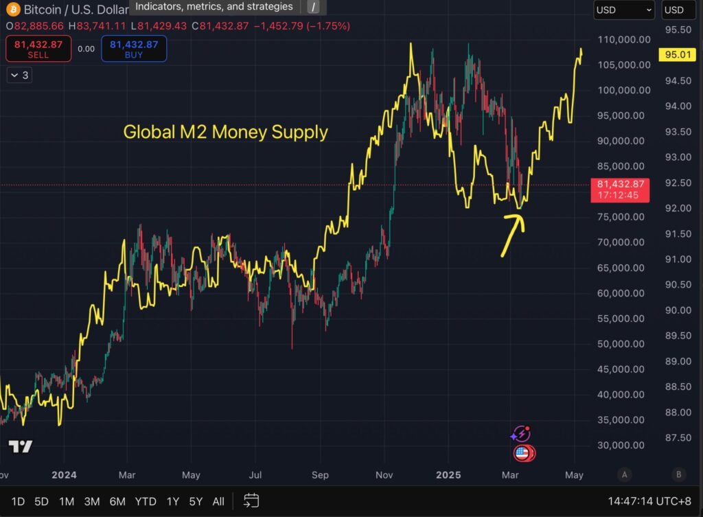 M2 vs. BTC correlation graph -The Coinomist