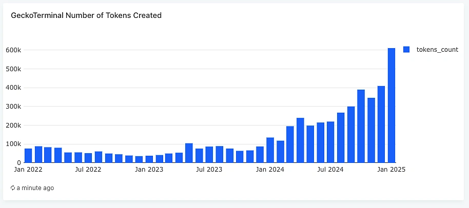Chart showing the number of tokens issued over the past two years - The Coinomist