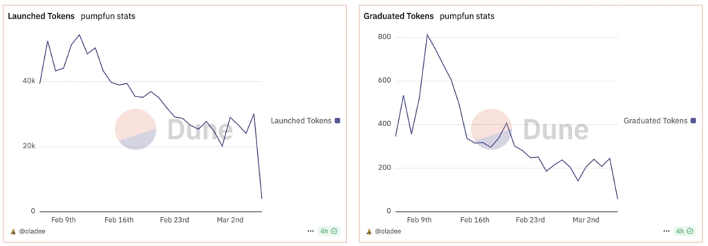 Memecoin launch statistics on Pumpβ€fun - The Coinomist
