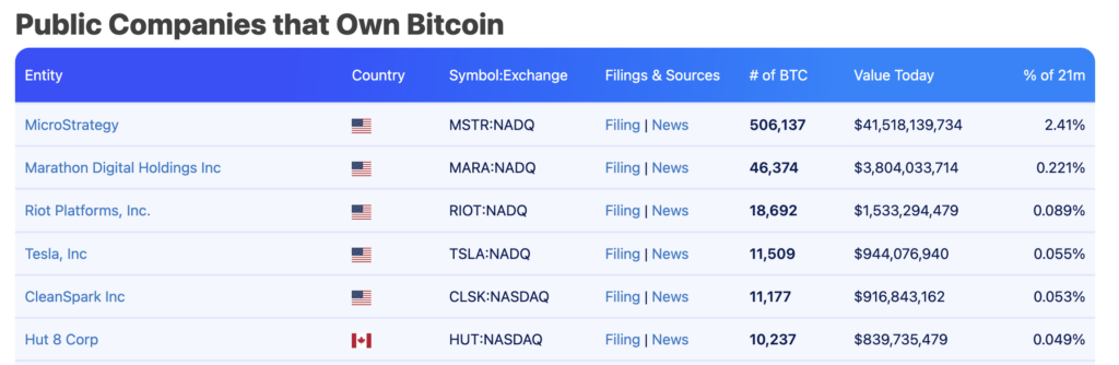 Bitcoin holdings among public companies - The Coinomist