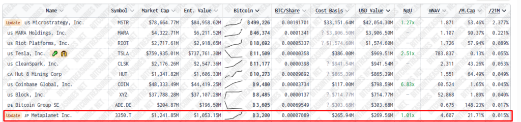 Top 10 corporate Bitcoin holders, with Metaplanet highlighted in red — The Coinomist.
