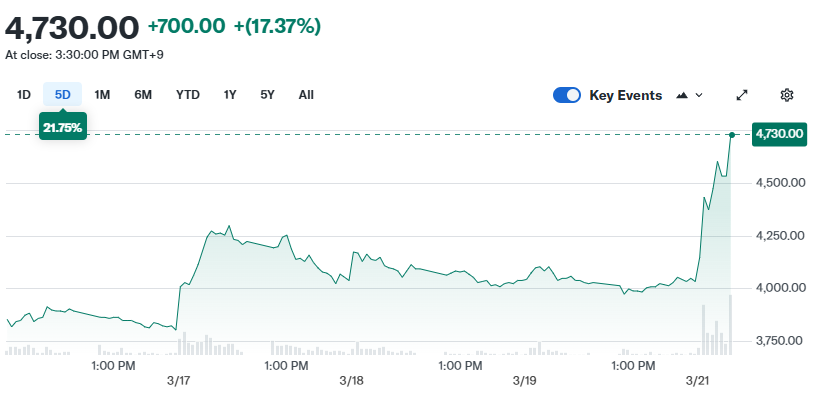 Metaplanet stock price chart — The Coinomist.